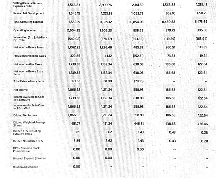 Please review the data below then answer these