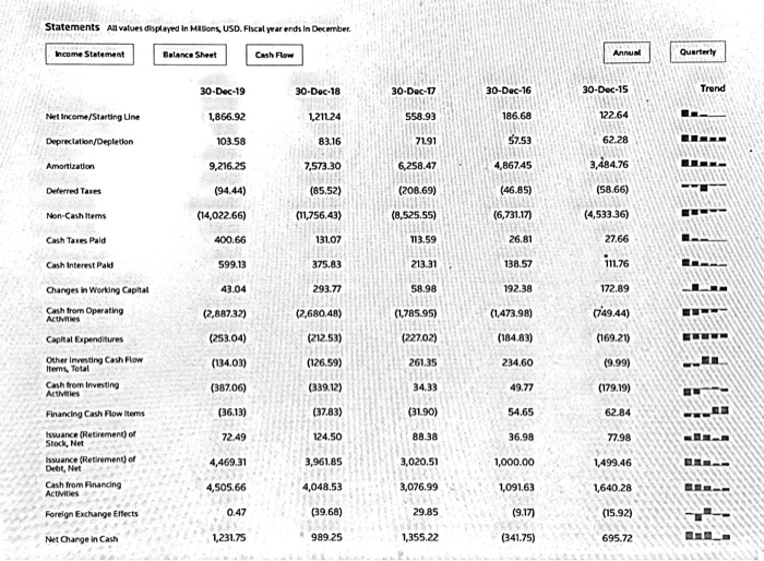 Please review the data below then answer these