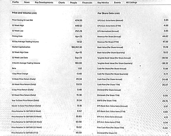 Please review the data below then answer these