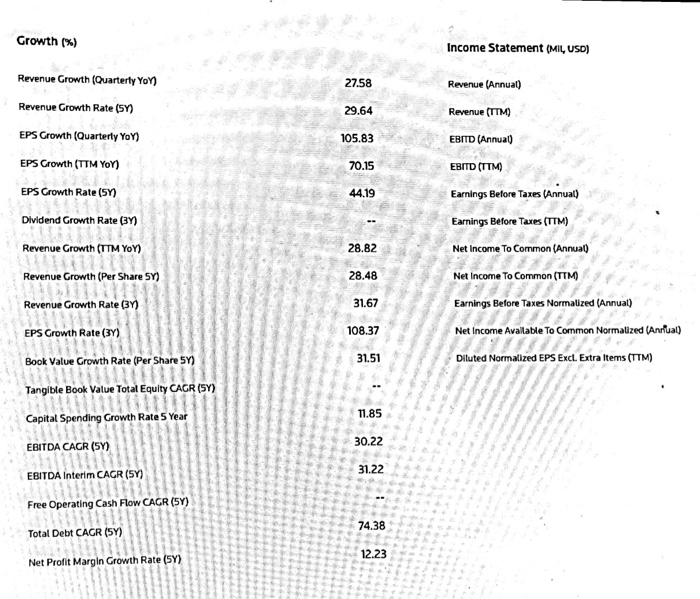 Please review the data below then answer these