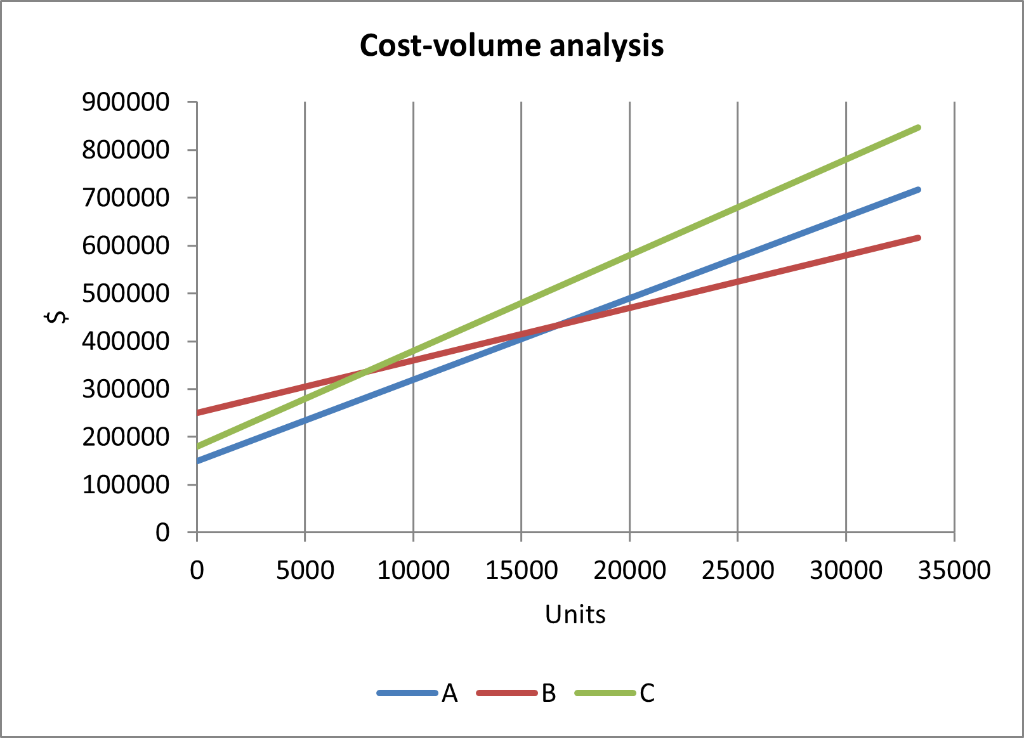 Interpret the graph Cost-volume analysis 900000
