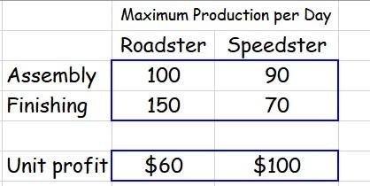 Solve this in excel BICYCLES: A bicycle producer