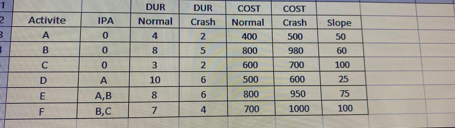 Use the linear programming excel solver to crash