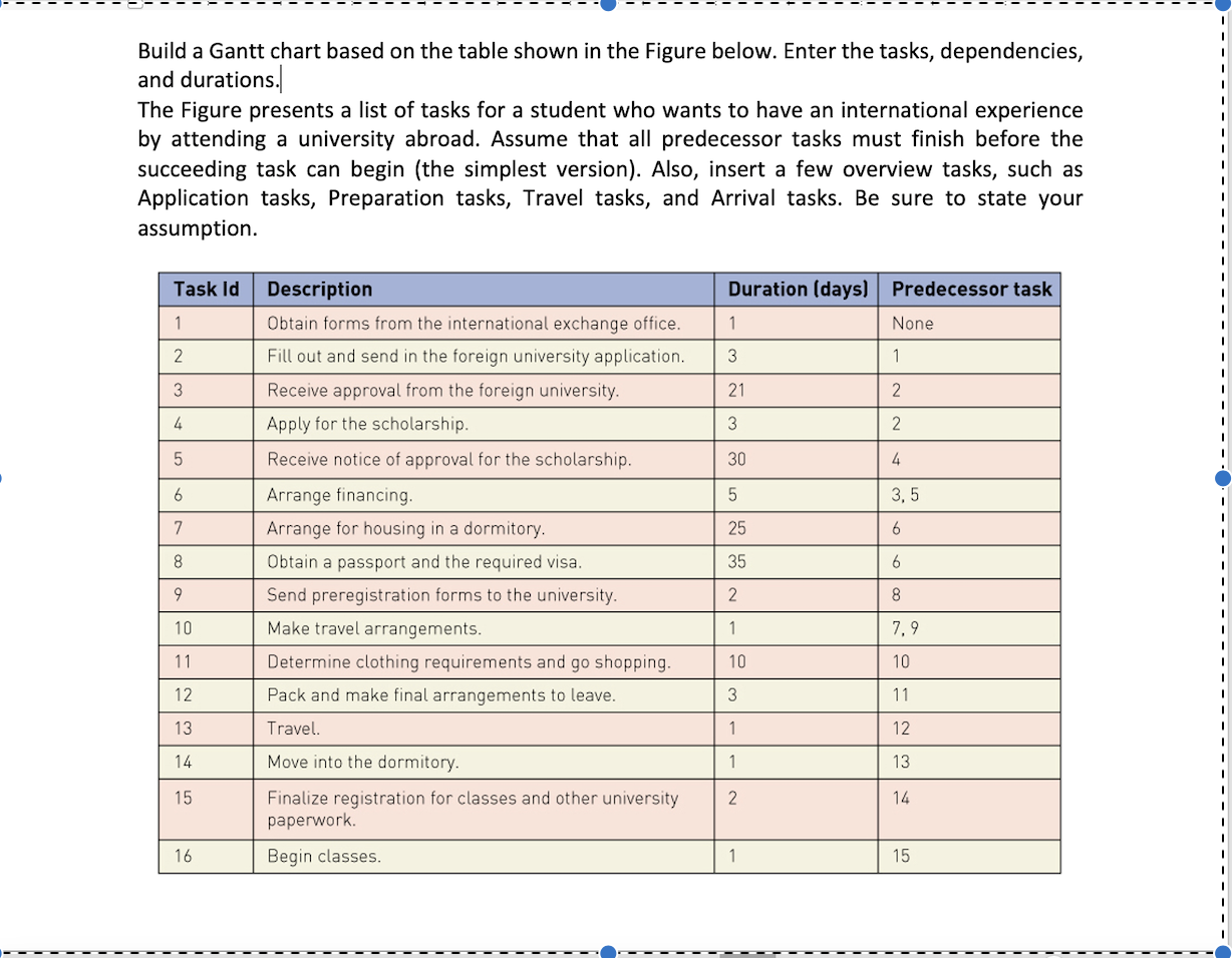 Build a Gantt chart based on the table shown in