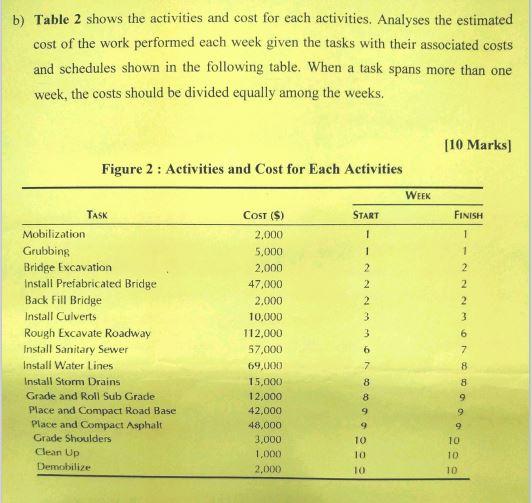 b) Table 2 shows the activities and cost for each