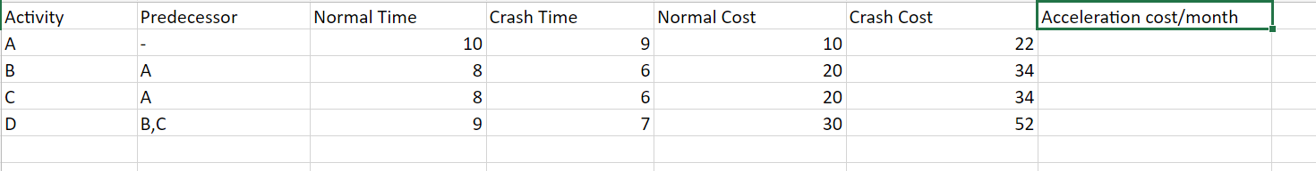 a. Draw the CPM network. b. Calculate the