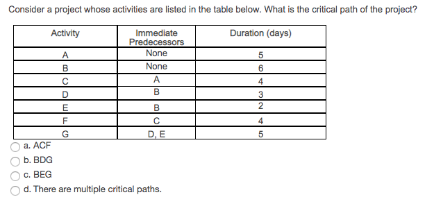 Consider a project whose activities are listed in