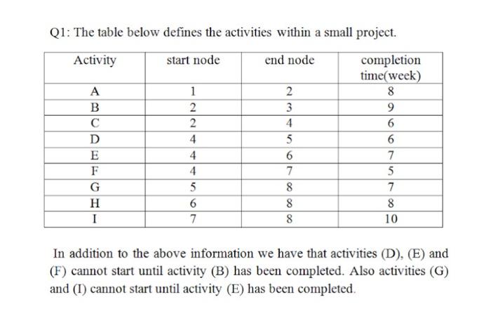 Q1: The table below defines the activities within