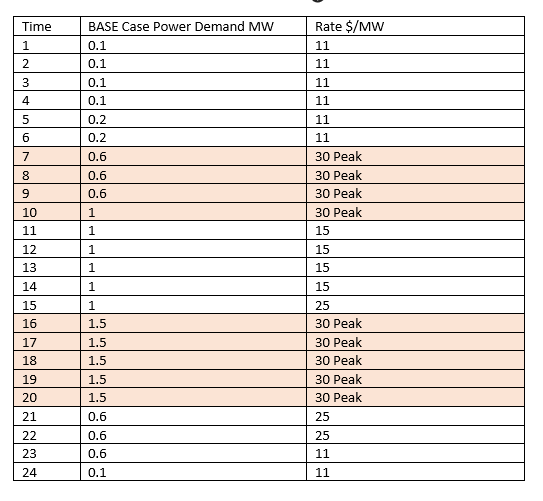 Question 4 - Peak Shifting Use the data in the
