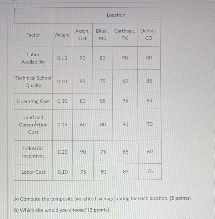 Problem 5: [10 points) A location analysis for