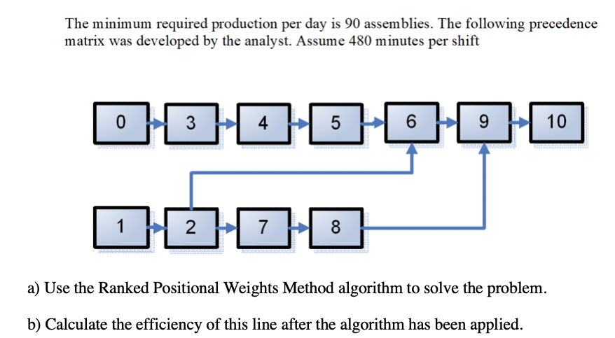 The minimum required production per day is 90