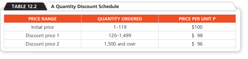TABLE 12.2 A Quantity Discount Schedule PRICE