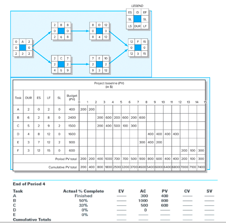 Given the following project network, baseline and
