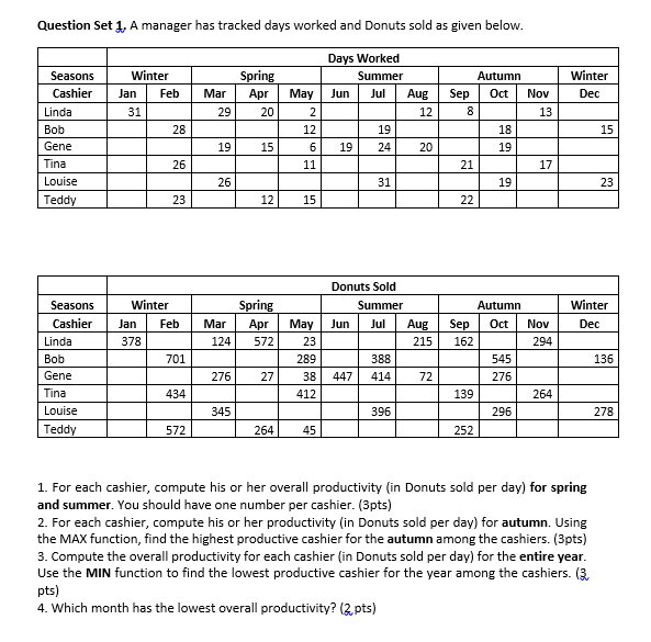 Question Set 1. A manager has tracked days worked