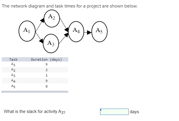 The network diagram and task times for a project