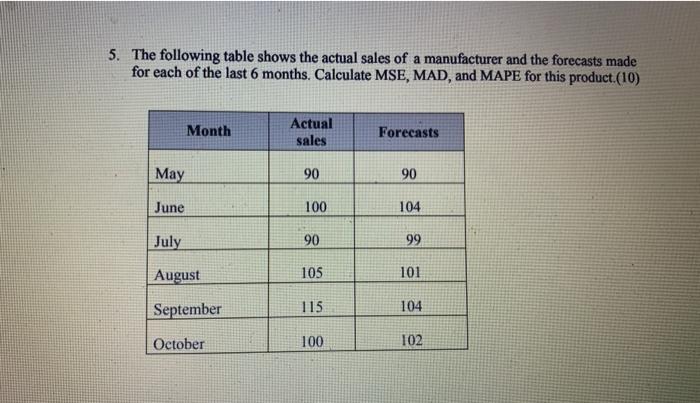 5. The following table shows the actual sales of