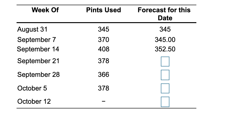 The following table gives the number of pints of