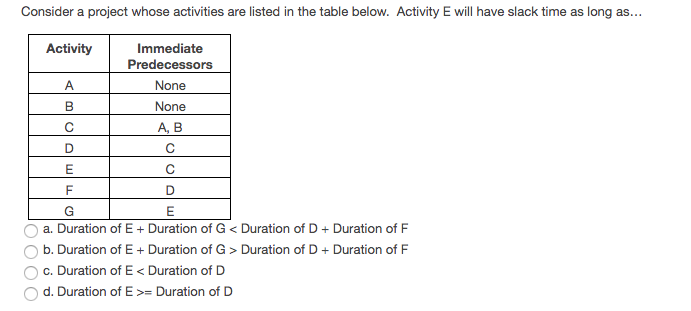 Consider a project whose activities are listed in