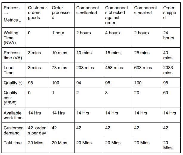 Assignment 1 - Value Stream Mapping Ordering