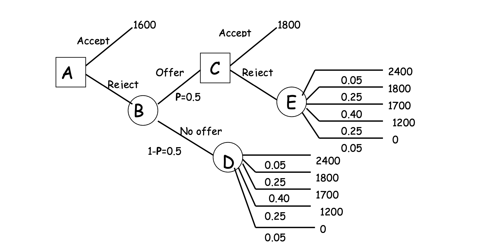 Use the same example of bill's finding a summer
