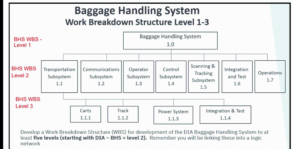 This assignment of the Denver International