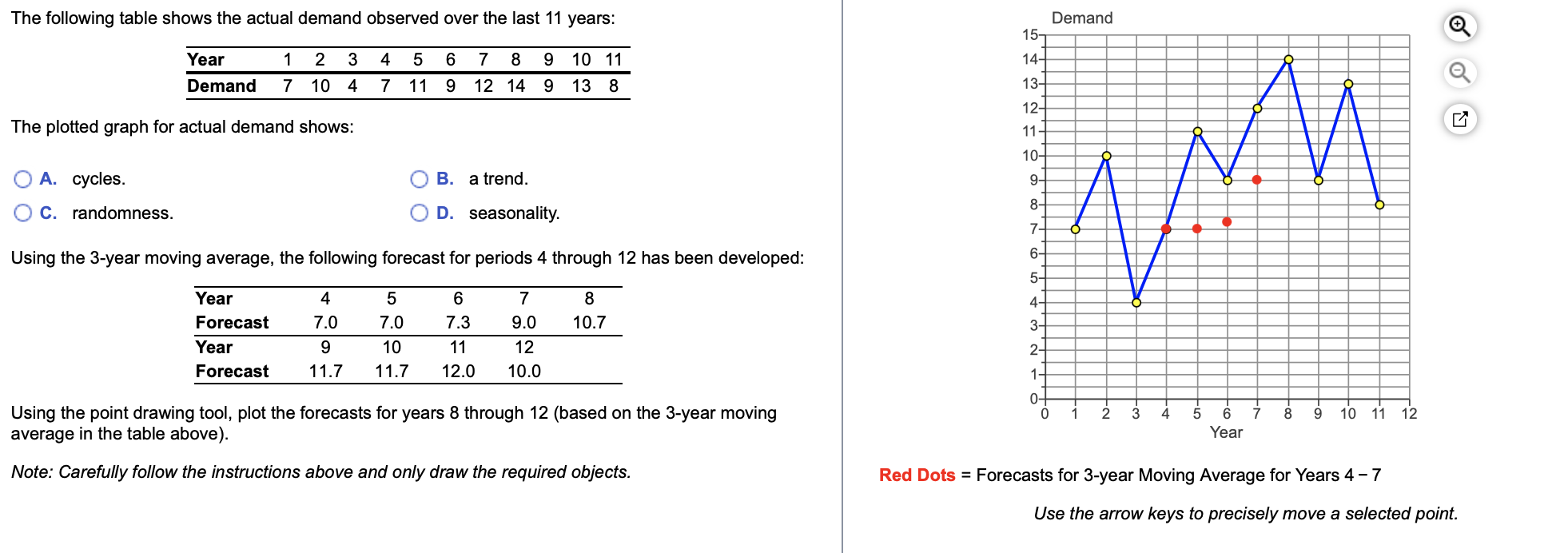 The following table shows the actual demand