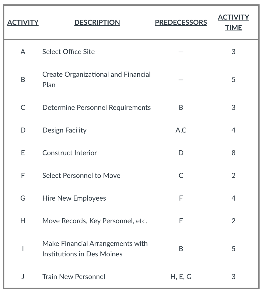 Given the Activity Table with their respective
