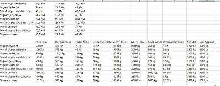 minimizing transportation problem/ management