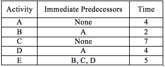 1.The critical path for the project shown below