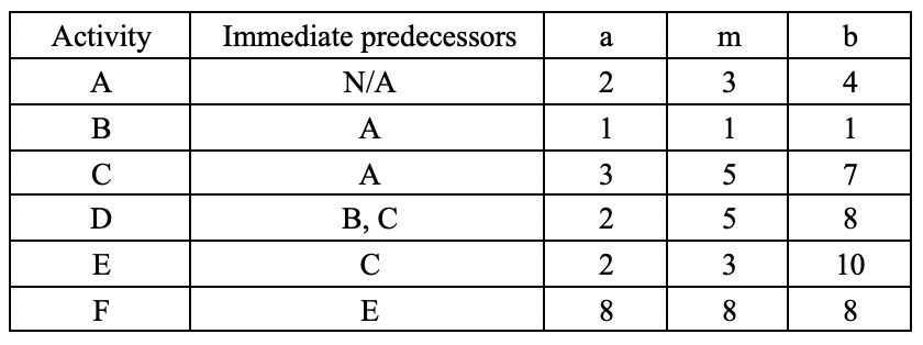1.The critical path for the project shown below