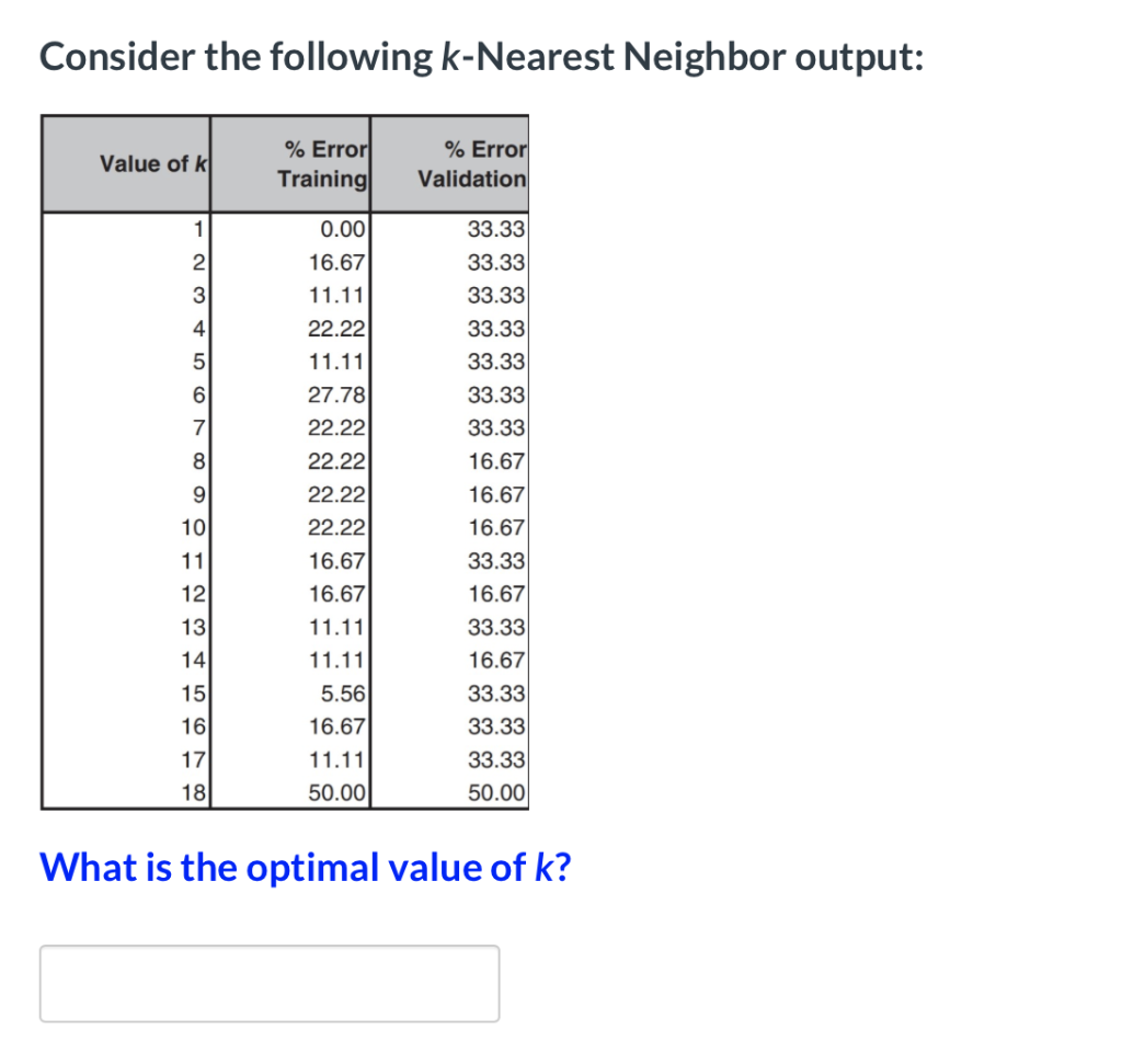 Consider the following k-Nearest Neighbor output: