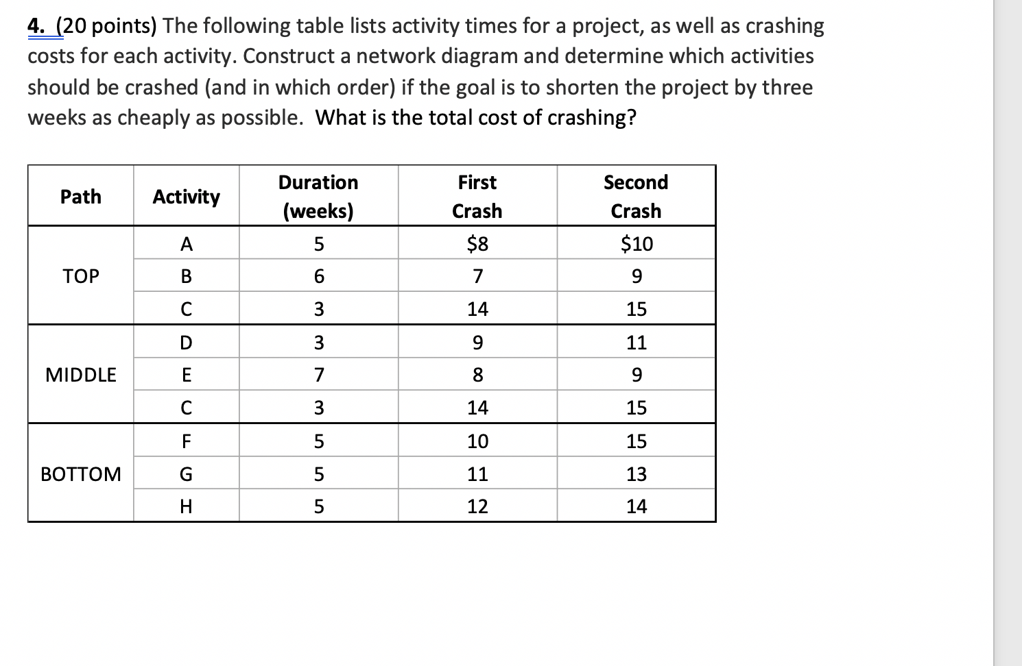 4. (20 points) The following table lists activity
