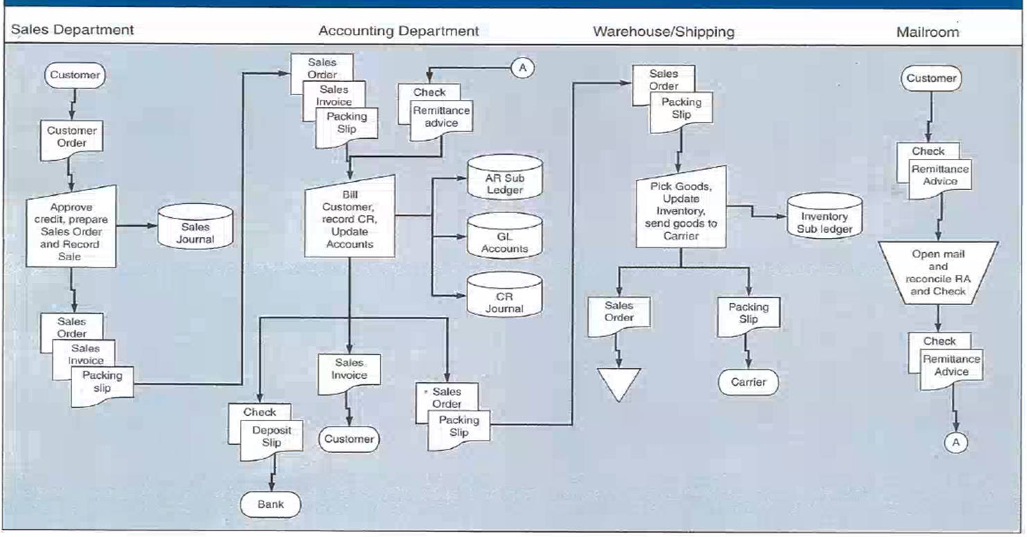 Question 3 (11 marks) The revenue cycle is a