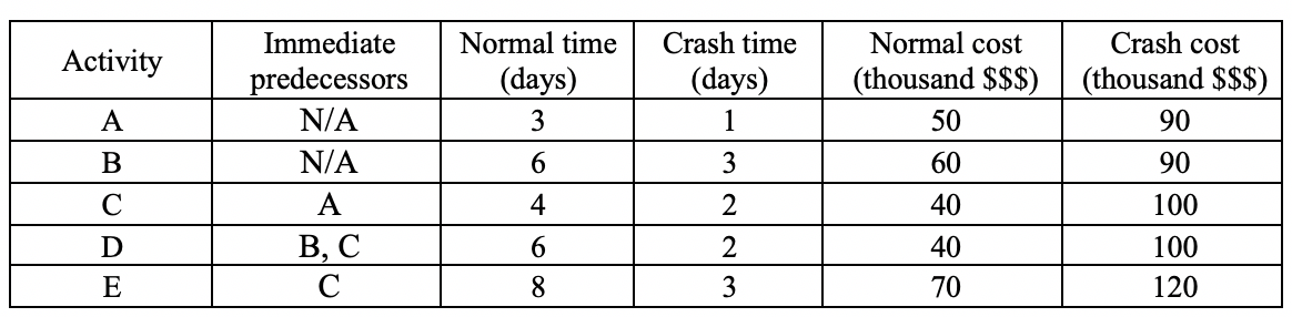 1. Two critical path activities are candidates