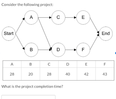 Consider the following project: Start End 2028 40