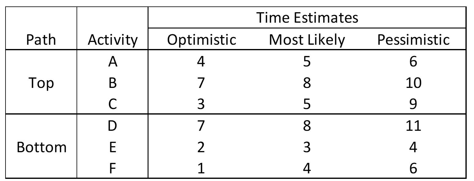 Given the following table, construct a network