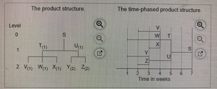1 4 T The demand for subassembly S is 80 units in