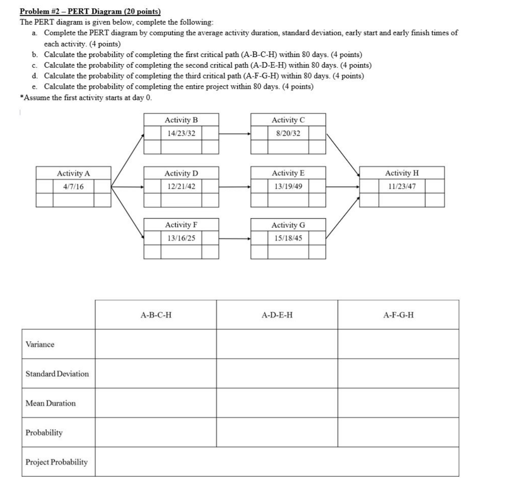 The PERT diagram is given below, complete the