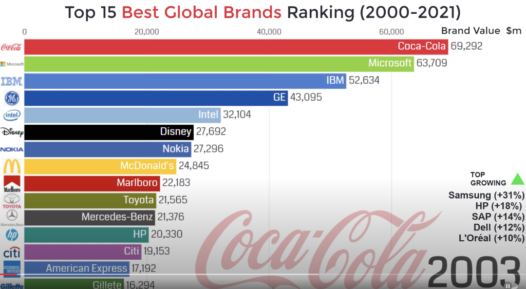 From 2000 to 2005 what interesting things and