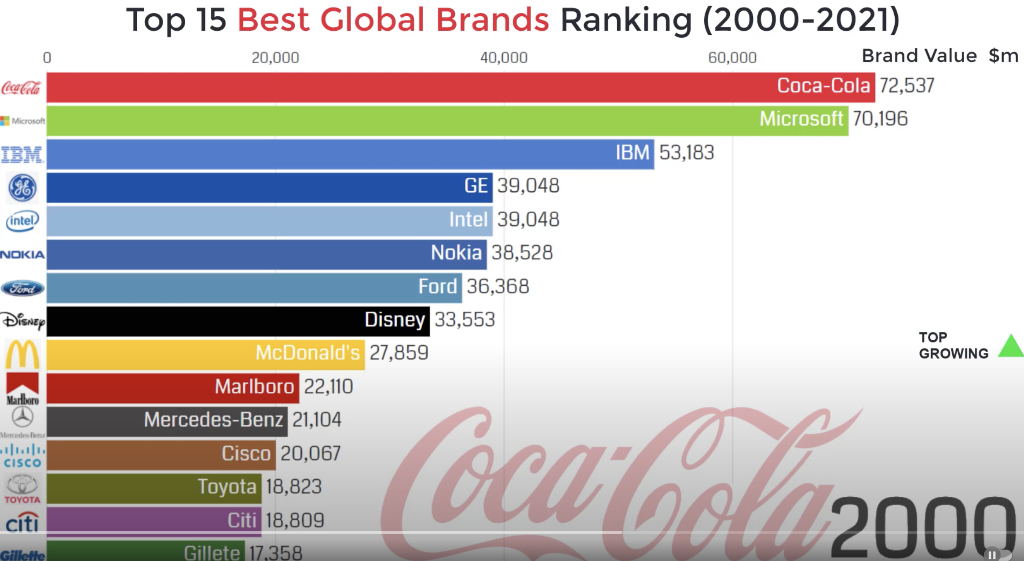 From 2000 to 2005 what interesting things and