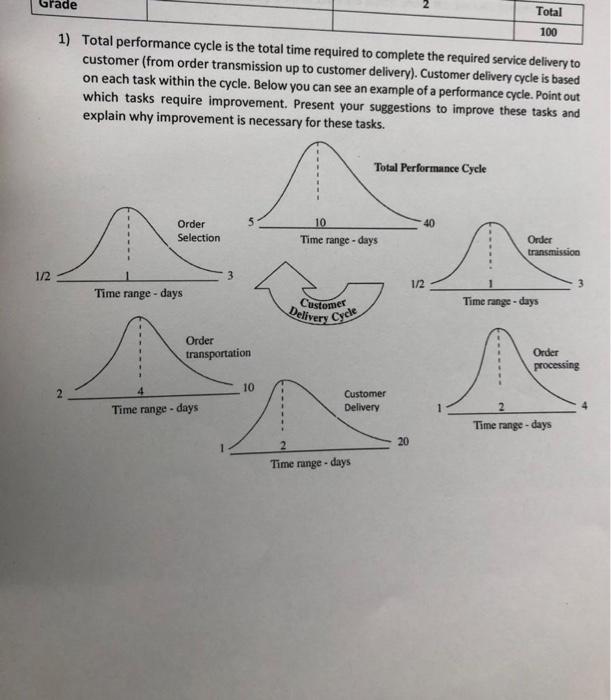 Grade 1/2 1) Total performance cycle is the total