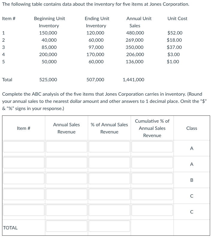 The following table contains data about the