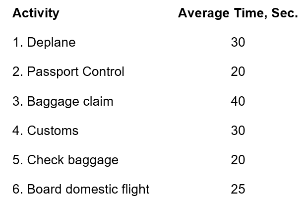 Arriving at Jeddah airport requires a sequence of