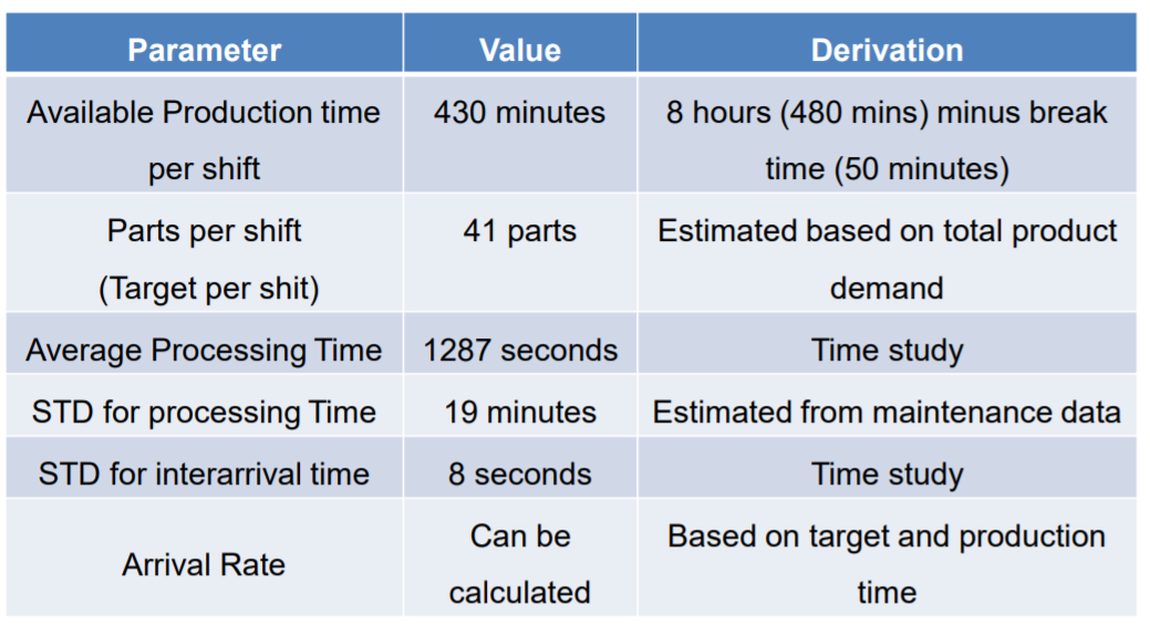 calculate the cycle time, WIP, and utilization