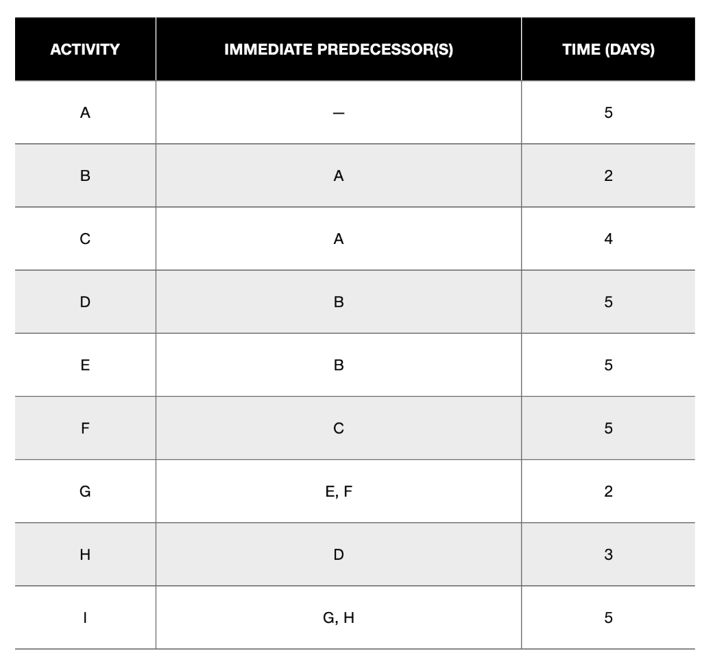 Given the activities whose sequence is described