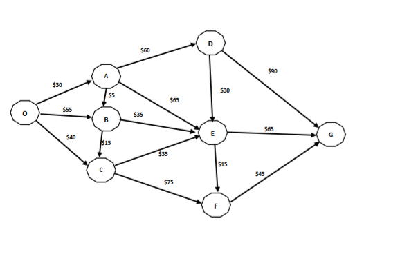 The below network shows the current cost of