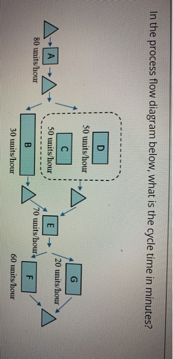 In the process flow diagram below, what is the
