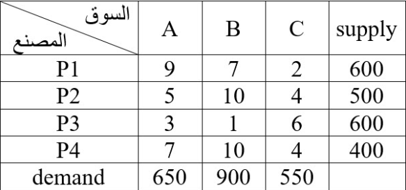 Operations Research Problem Transport - Vogel A B