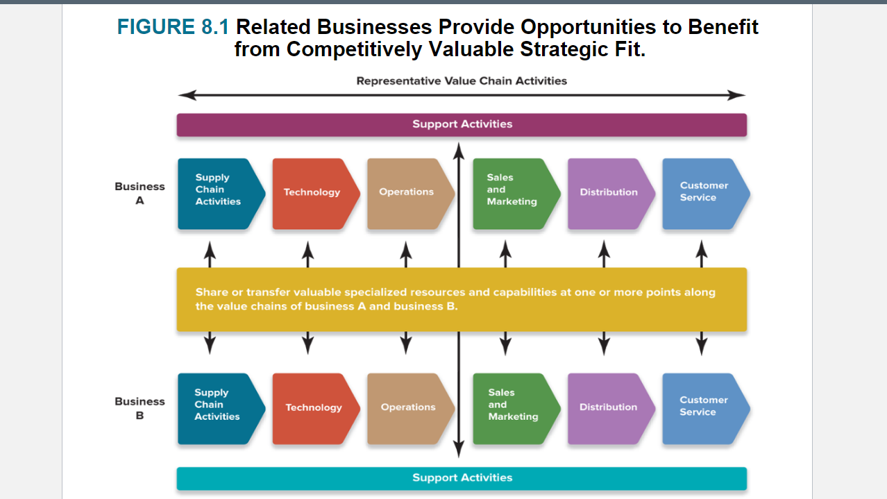 Strategic Fit Please answer the following