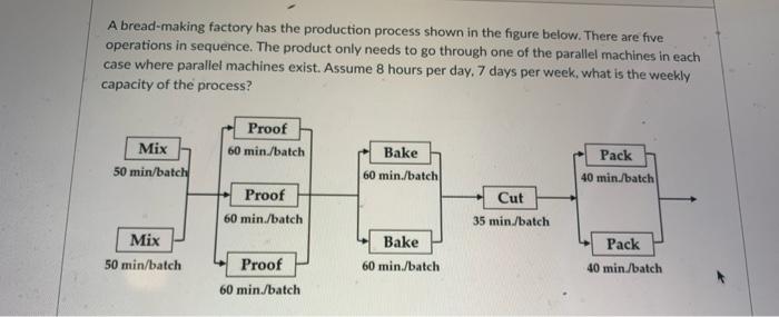 A bread-making factory has the production process
